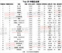 全球285位赤手起身女性企业家的%来自中国