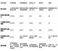 度评估产物的分析投入（、时间、人力）以及团
